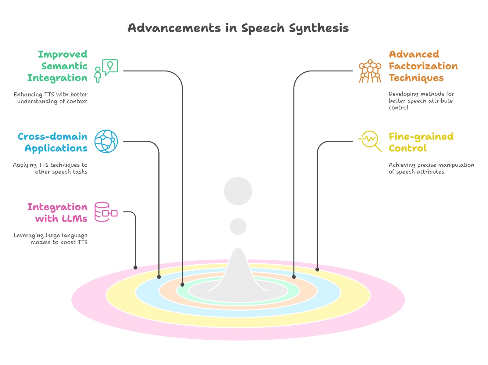 The Evolution of Speech Synthesis: Insights from NaturalSpeech3 - R.I.B ...